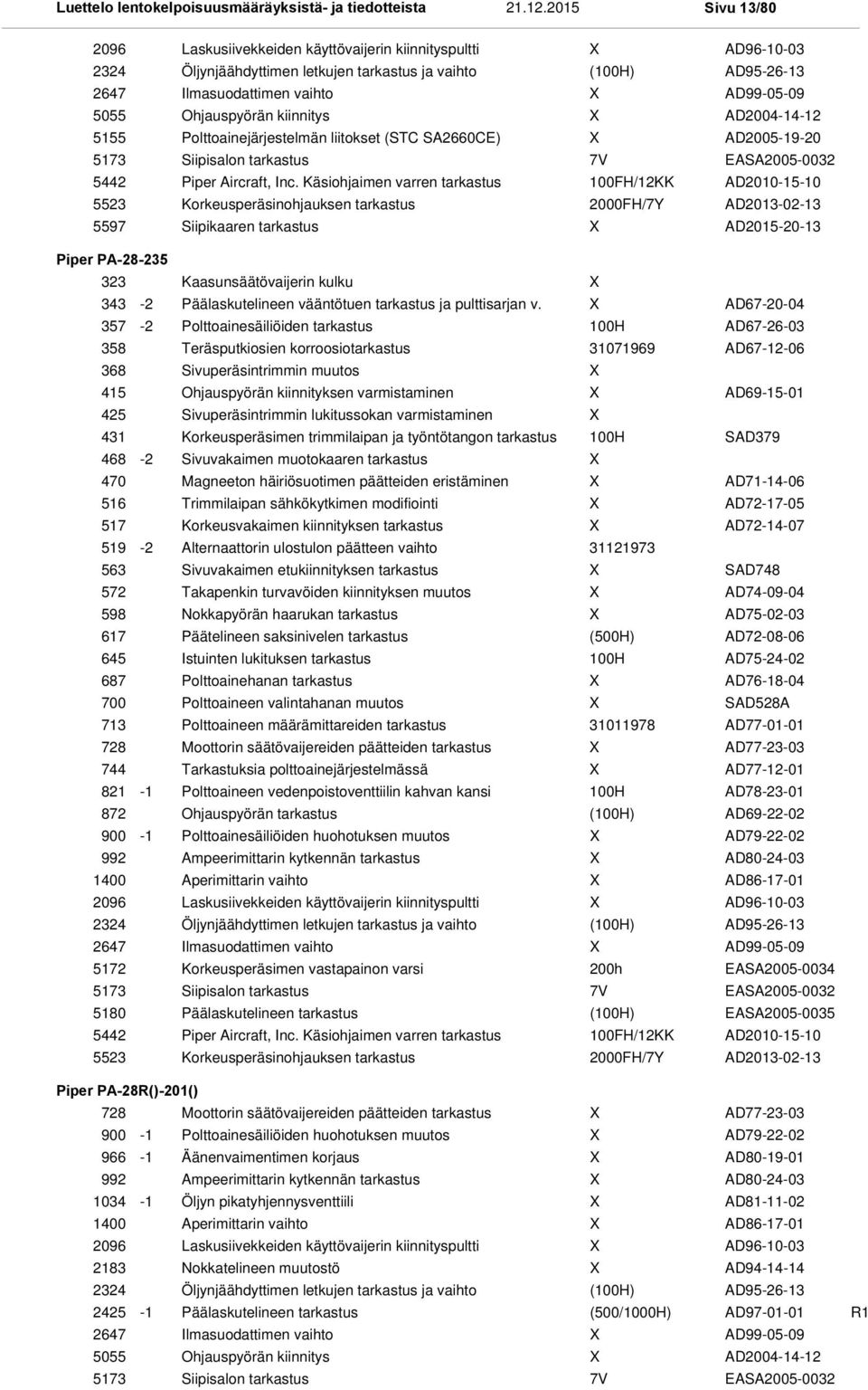 Käsiohjaimen varren tarkastus Korkeusperäsinohjauksen tarkastus Siipikaaren tarkastus () 7V 100FH/12KK 2000FH/7Y AD96-10-03 AD95-26-13 AD99-05-09 AD2004-14-12 AD2005-19-20 EASA2005-0032 AD2010-15-10