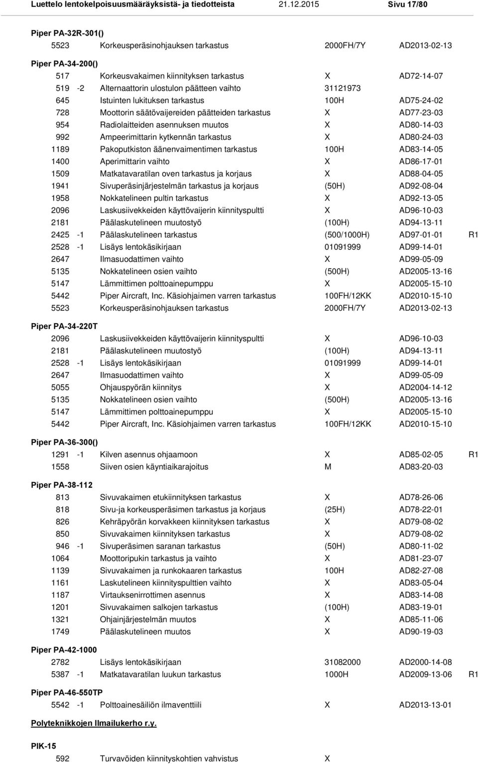 Ampeerimittarin kytkennän tarkastus AD80-24-03 1189 Pakoputkiston äänenvaimentimen tarkastus AD83-14-05 1400 Aperimittarin vaihto AD86-17-01 1509 Matkatavaratilan oven tarkastus ja korjaus AD88-04-05