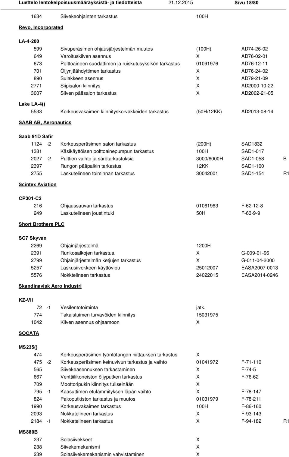 AD2002-21-05 Lake LA-4() 5533 Korkeusvakaimen kiinnityskorvakkeiden tarkastus (50H/12KK) AD2013-08-14 SAAB AB, Aeronautics Saab 91D Safir 1124-2 Korkeusperäsimen salon tarkastus (200H) SAD1832 1381