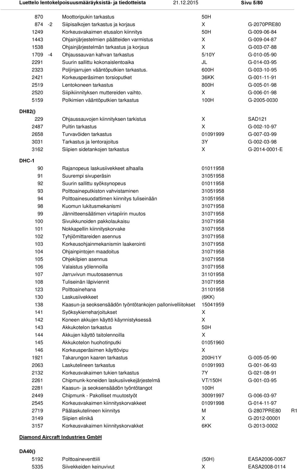 G-014-03-95 Poljinjarrujen vääntöputkien tarkastus. 600H G-003-10-95 Korkeusperäsimen torsioputket 36KK G-001-11-91 Lentokoneen tarkastus 800H G-005-01-98 Siipikiinnityksen muttereiden vaihto.