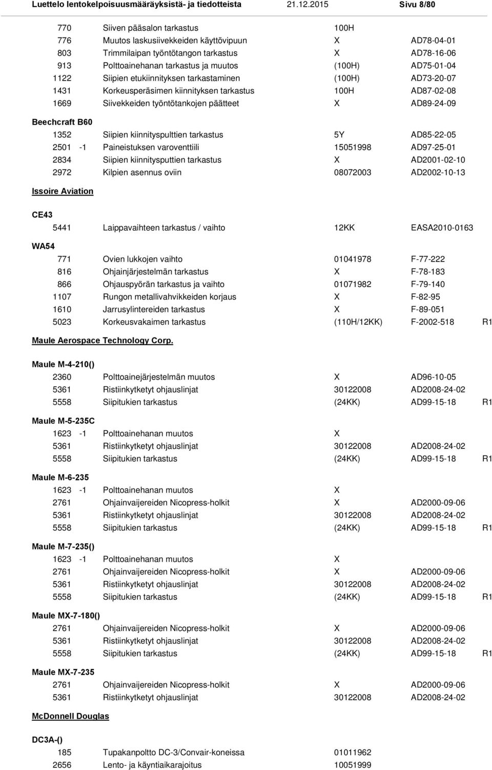 Siipien kiinnityspulttien tarkastus 5Y AD85-22-05 2501-1 Paineistuksen varoventtiili 15051998 AD97-25-01 2834 Siipien kiinnitysputtien tarkastus AD2001-02-10 2972 Kilpien asennus oviin 08072003