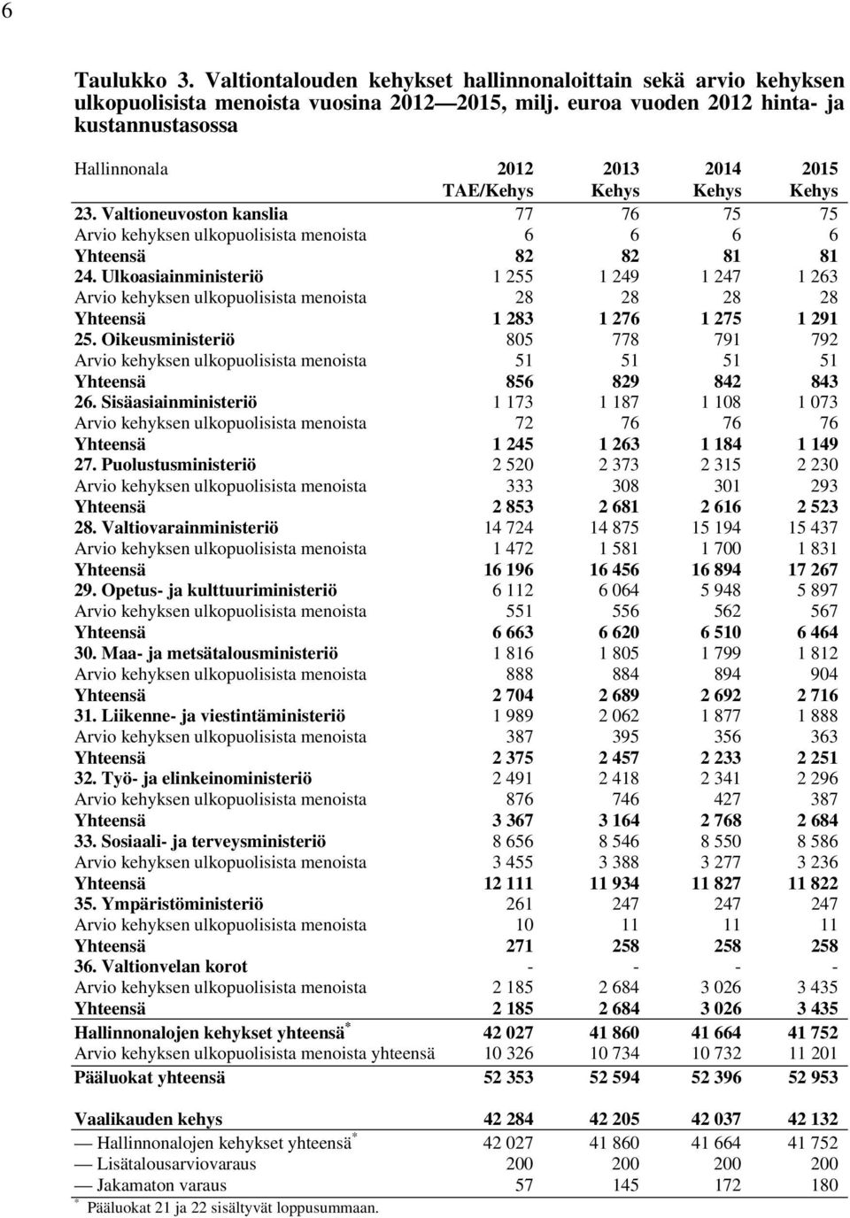 Valtioneuvoston kanslia 77 76 75 75 Arvio kehyksen ulkopuolisista menoista 6 6 6 6 Yhteensä 82 82 81 81 24.