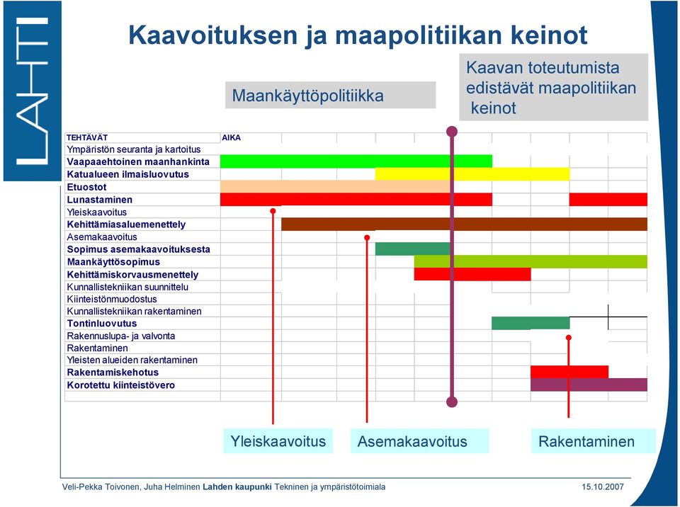 asemakaavoituksesta Maankäyttösopimus Kehittämiskorvausmenettely Kunnallistekniikan suunnittelu Kiinteistönmuodostus Kunnallistekniikan rakentaminen