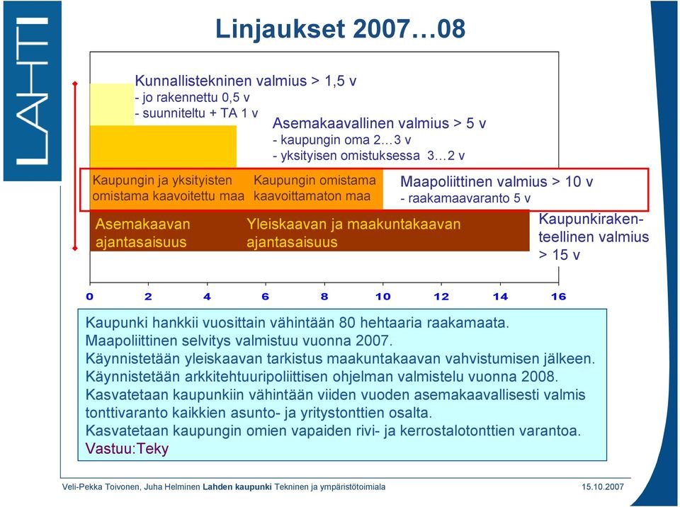 Kaupunkirakenteellinen valmius > 15 v 0 2 4 6 8 10 12 14 16 Kaupunki hankkii vuosittain vähintään 80 hehtaaria raakamaata. Maapoliittinen selvitys valmistuu vuonna 2007.