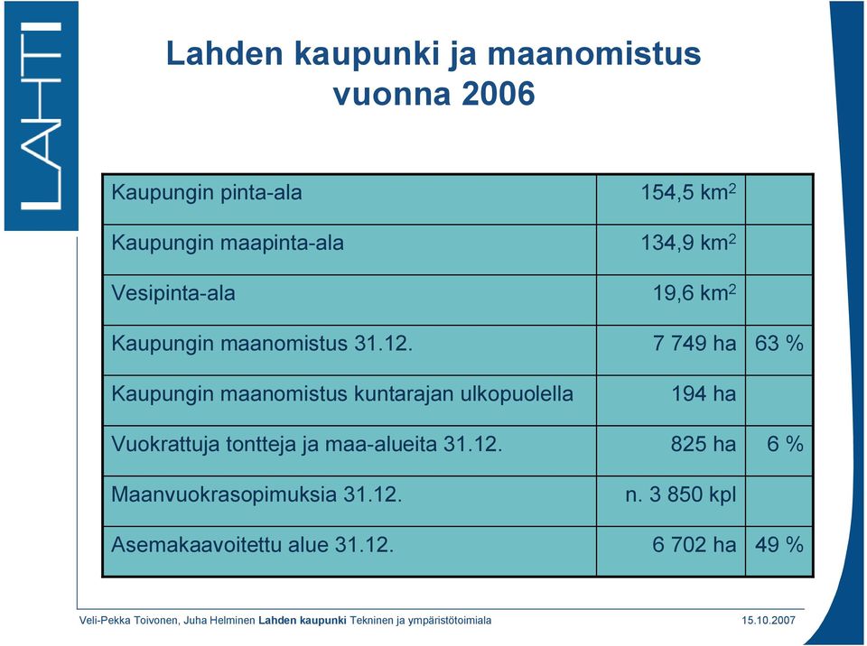 Kaupungin maanomistus kuntarajan ulkopuolella Vuokrattuja tontteja ja maa alueita 31.12.