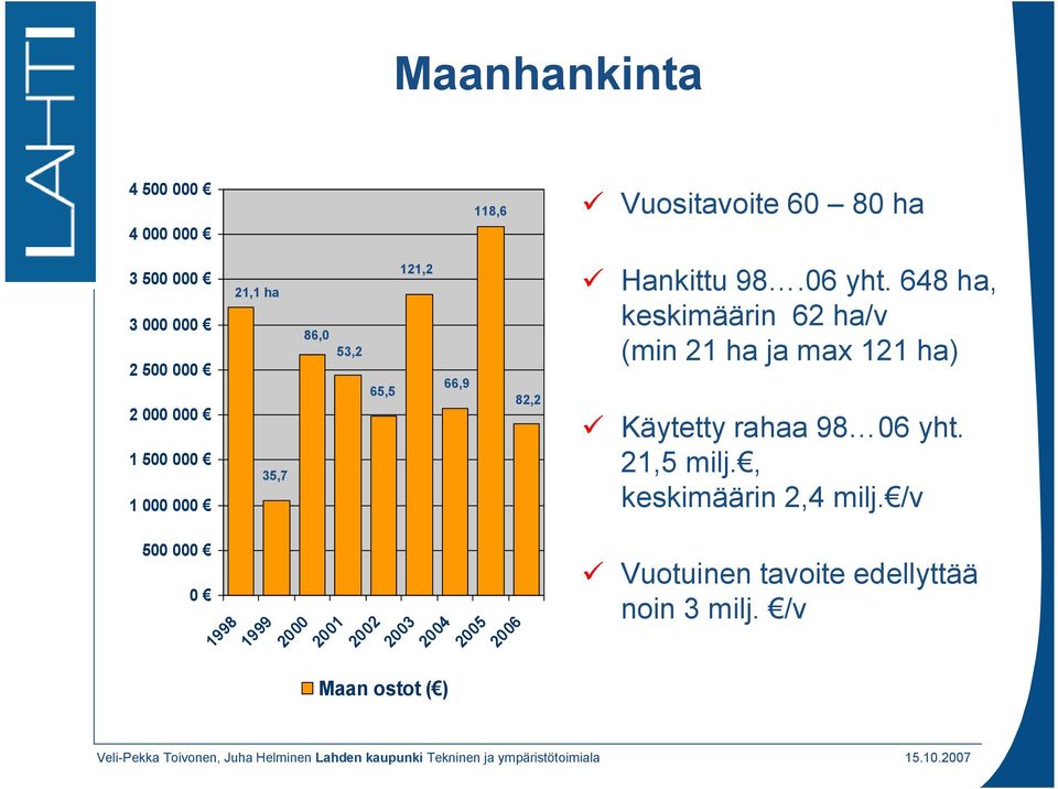 648 ha, keskimäärin 62 ha/v (min 21 ha ja max 121 ha) Käytetty rahaa 98 06 yht. 21,5 milj.