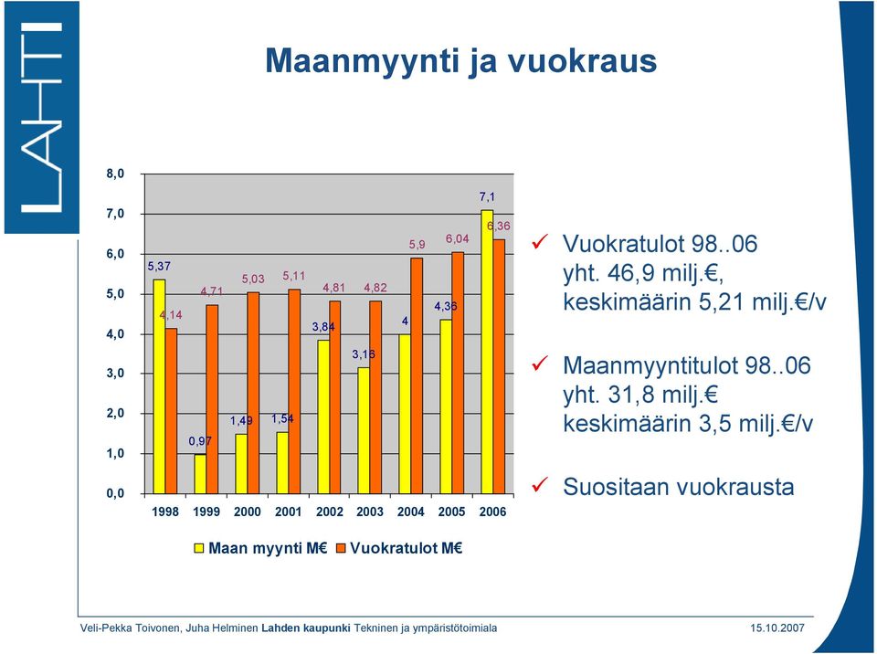 2004 2005 2006 Vuokratulot 98..06 yht. 46,9 milj., keskimäärin 5,21 milj.