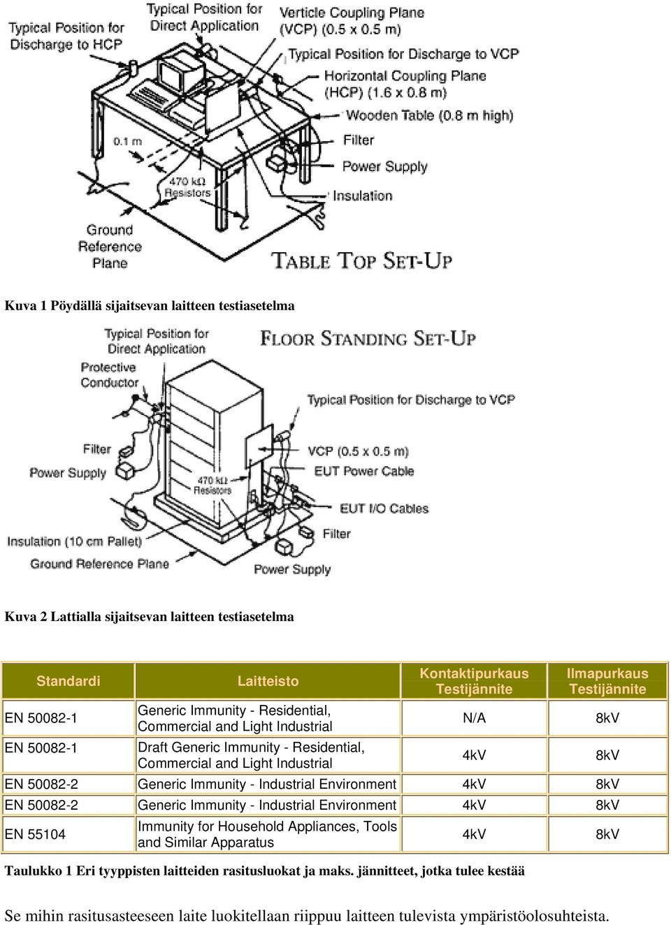 Generic Immunity - Industrial Environment 4kV 8kV EN 50082-2 Generic Immunity - Industrial Environment 4kV 8kV EN 55104 Immunity for Household Appliances, Tools and Similar Apparatus