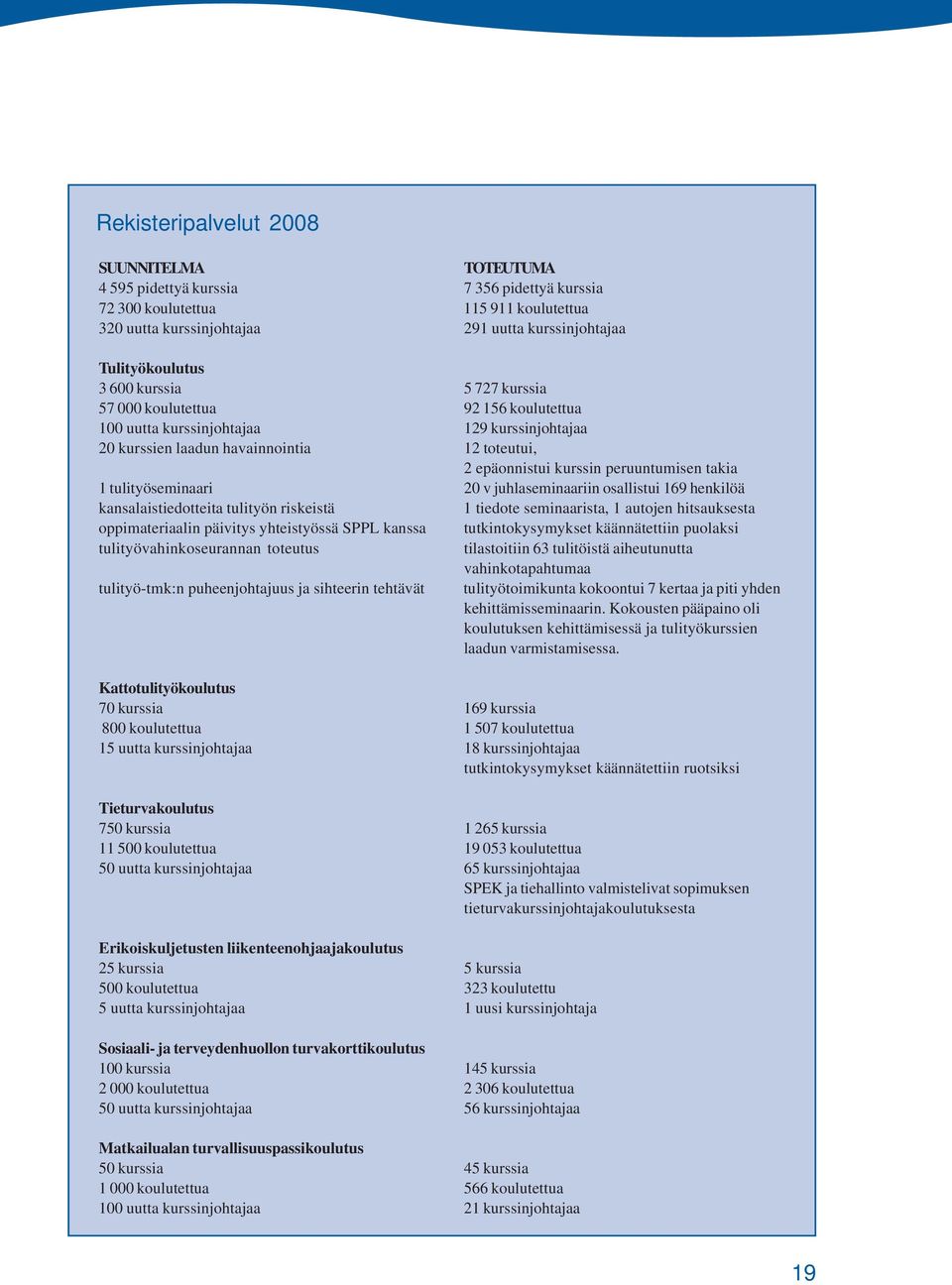 tulityöseminaari 20 v juhlaseminaariin osallistui 169 henkilöä kansalaistiedotteita tulityön riskeistä 1 tiedote seminaarista, 1 autojen hitsauksesta oppimateriaalin päivitys yhteistyössä SPPL kanssa