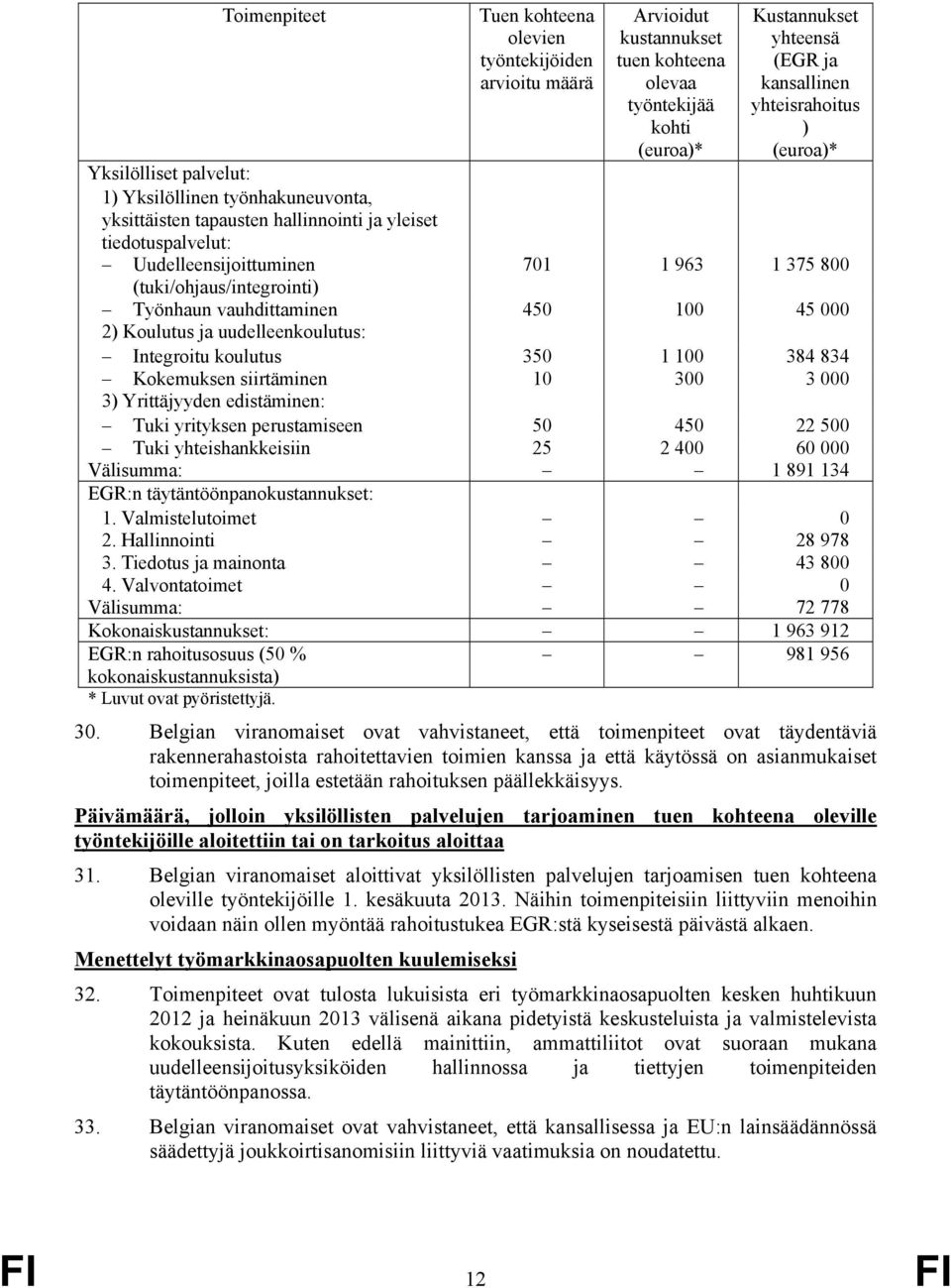Työnhaun vauhdittaminen 450 100 45 000 2) Koulutus ja uudelleenkoulutus: Integroitu koulutus 350 1 100 384 834 Kokemuksen siirtäminen 10 300 3 000 3) Yrittäjyyden edistäminen: Tuki yrityksen