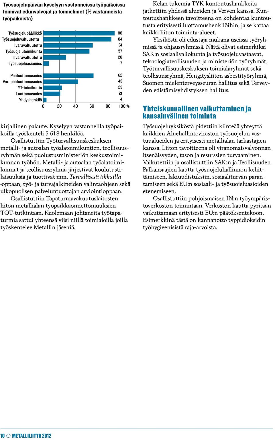 Työsuojeluasiamies 7 Pääluottamusmies Varapääluottamusmies YT-toimikunta Luottamusmies Yhdyshenkilö 0 20 40 60 80 100 % kirjallinen palaute.