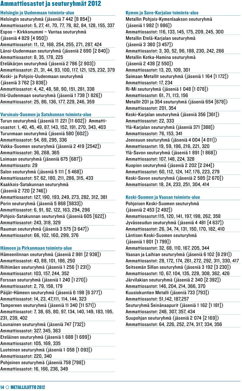 seuturyhmä (jäseniä 2 786 [2 903]) Ammattiosastot: 21, 31, 44, 93, 100, 117, 121, 125, 232, 379 Keski- ja Pohjois-Uudenmaan seuturyhmä (jäseniä 3 762 [3 838]) Ammattiosastot: 4, 42, 48, 58, 90, 151,