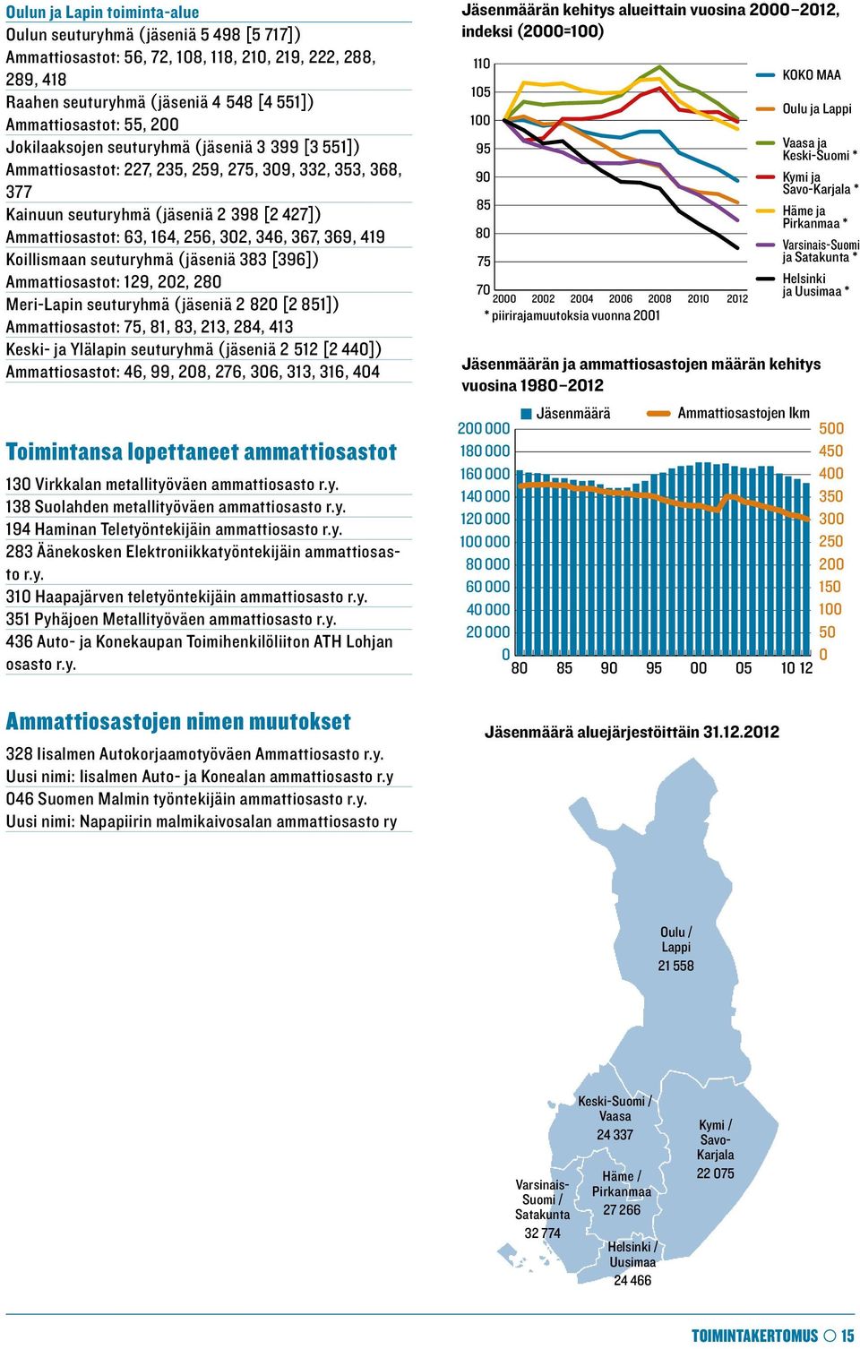 369, 419 Koillismaan seuturyhmä (jäseniä 383 [396]) Ammattiosastot: 129, 202, 280 Meri-Lapin seuturyhmä (jäseniä 2 820 [2 851]) Ammattiosastot: 75, 81, 83, 213, 284, 413 Keski- ja ylälapin seuturyhmä