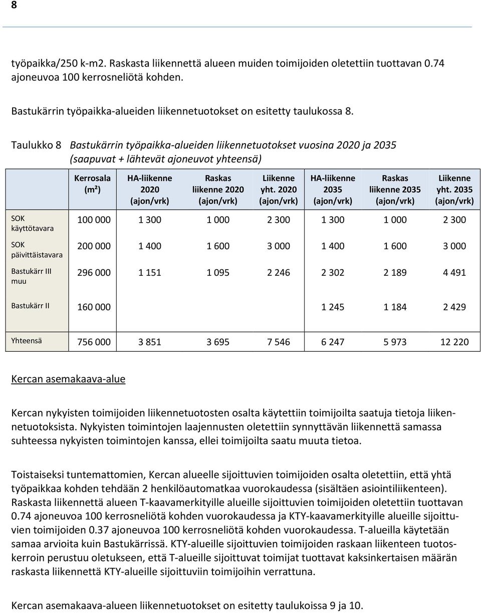 Taulukko 8 Bastukärrin työpaikka-alueiden liikennetuotokset vuosina 2020 ja 2035 (saapuvat + lähtevät ajoneuvot yhteensä) SOK käyttötavara SOK päivittäistavara Bastukärr III muu Kerrosala (m²)