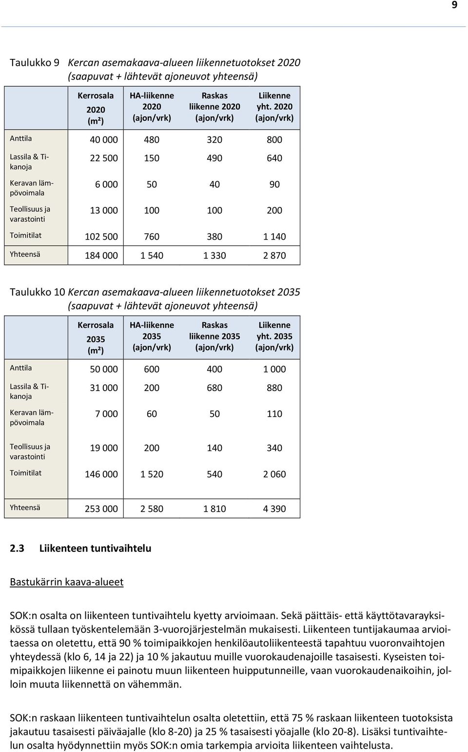 Yhteensä 184 000 1 540 1 330 2 870 Taulukko 10 Kercan asemakaava-alueen liikennetuotokset 2035 (saapuvat + lähtevät ajoneuvot yhteensä) Kerrosala 2035 (m²) HA-liikenne 2035 (ajon/vrk) Raskas liikenne