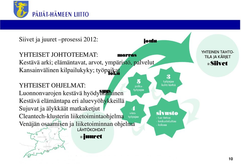 Luonnonvarojen kestävä hyödyntäminen Kestävä elämäntapa eri aluevyöhykkeillä Sujuvat ja