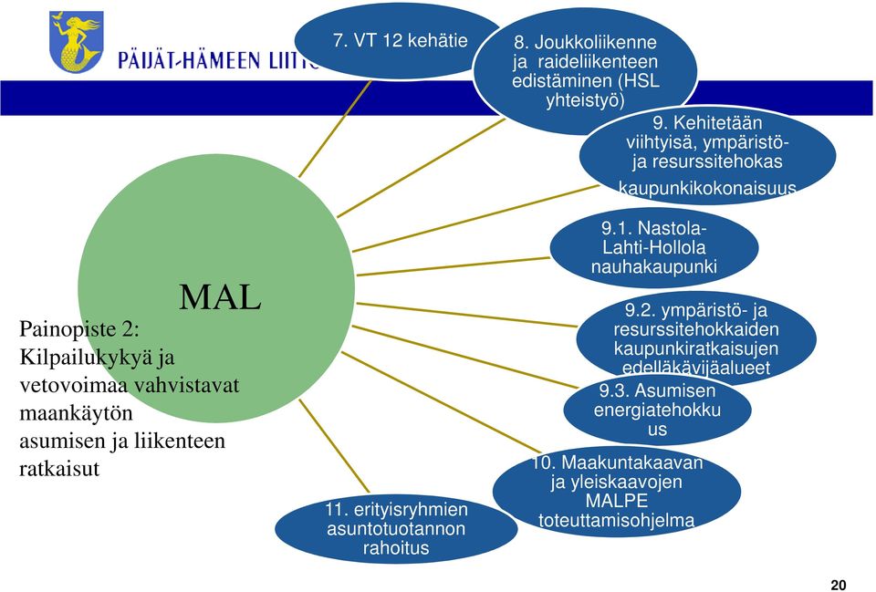 maankäytön asumisen ja liikenteen ratkaisut 11. erityisryhmien asuntotuotannon rahoitus 9.1. Nastola- Lahti-Hollola nauhakaupunki 9.