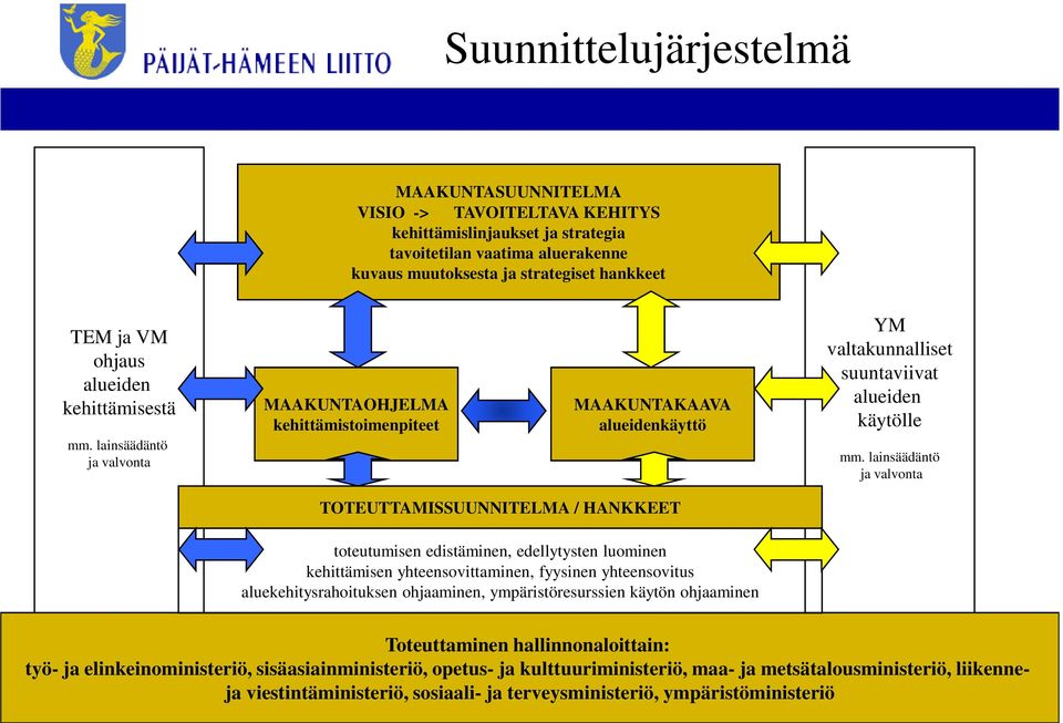 lainsäädäntö ja valvonta TOTEUTTAMISSUUNNITELMA / HANKKEET toteutumisen edistäminen, edellytysten luominen kehittämisen yhteensovittaminen, fyysinen yhteensovitus aluekehitysrahoituksen ohjaaminen,