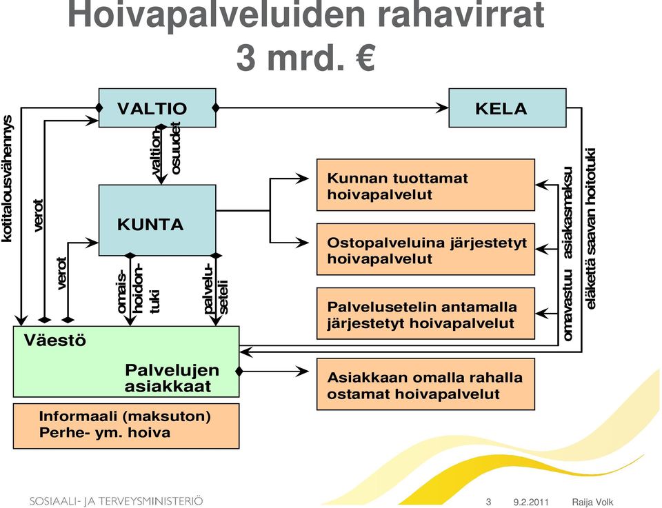 tuottamat hoivapalvelut KELA Ostopalveluina järjestetyt hoivapalvelut Palvelusetelin antamalla