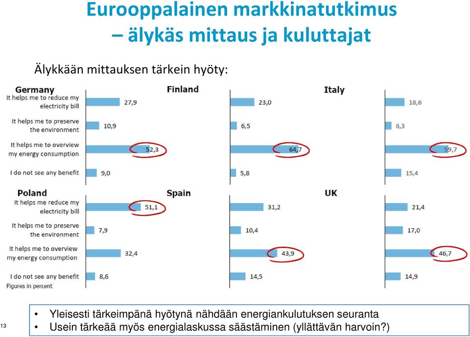 tärkeimpänä hyötynä nähdään energiankulutuksen seuranta