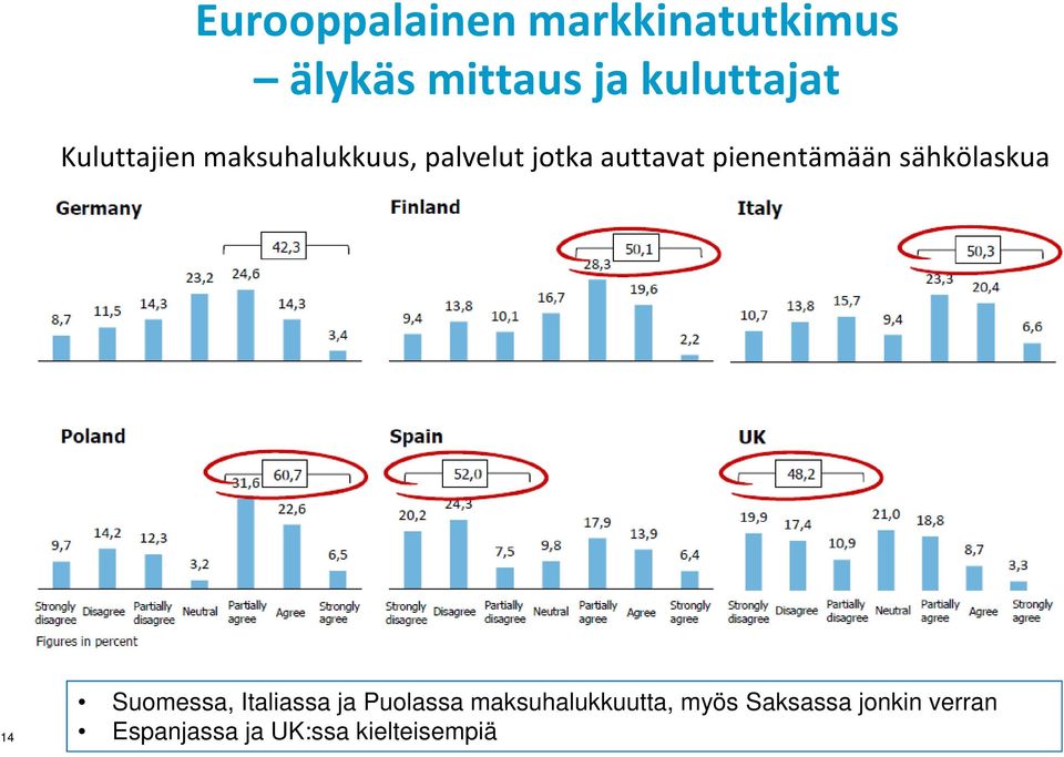 pienentämään sähkölaskua 14 Suomessa, Italiassa ja Puolassa