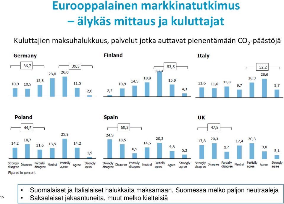 2 -päästöjä 15 Suomalaiset ja Italialaiset halukkaita maksamaan,