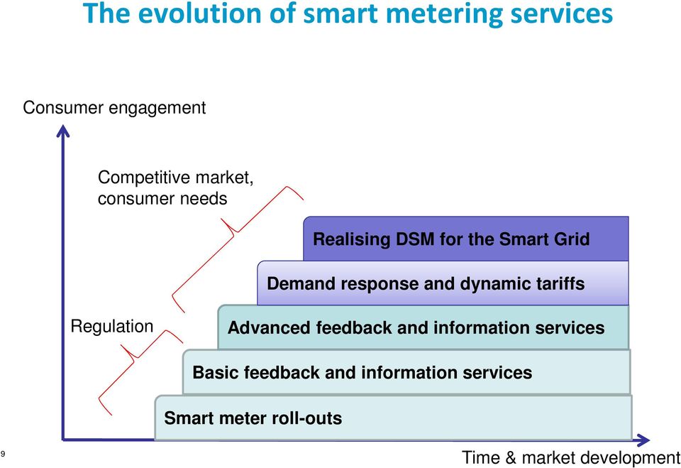 dynamic tariffs Regulation Advanced feedback and information services Basic