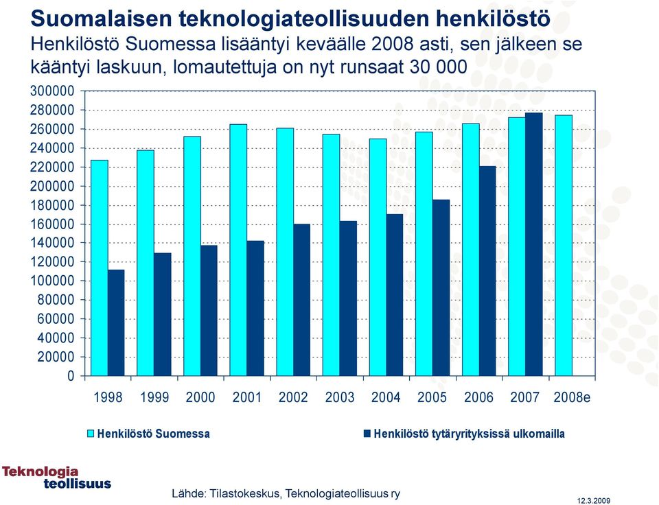 28 26 24 22 2 18 16 14 12 1 8 6 4 2 1998 1999 2 21 22 23 24 25 26 27 28e Henkilöstö