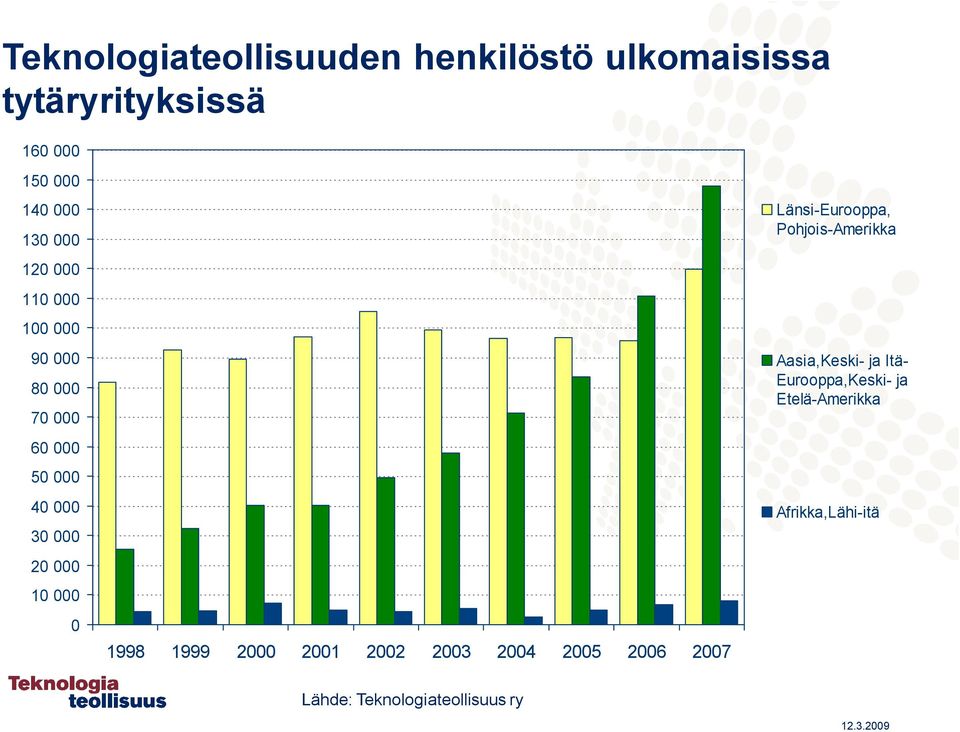 27 Länsi Eurooppa, Pohjois Amerikka Aasia,Keski ja Itä