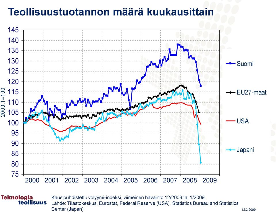 Kausipuhdistettu volyymi indeksi, viimeinen havainto 12/28 tai 1/29.