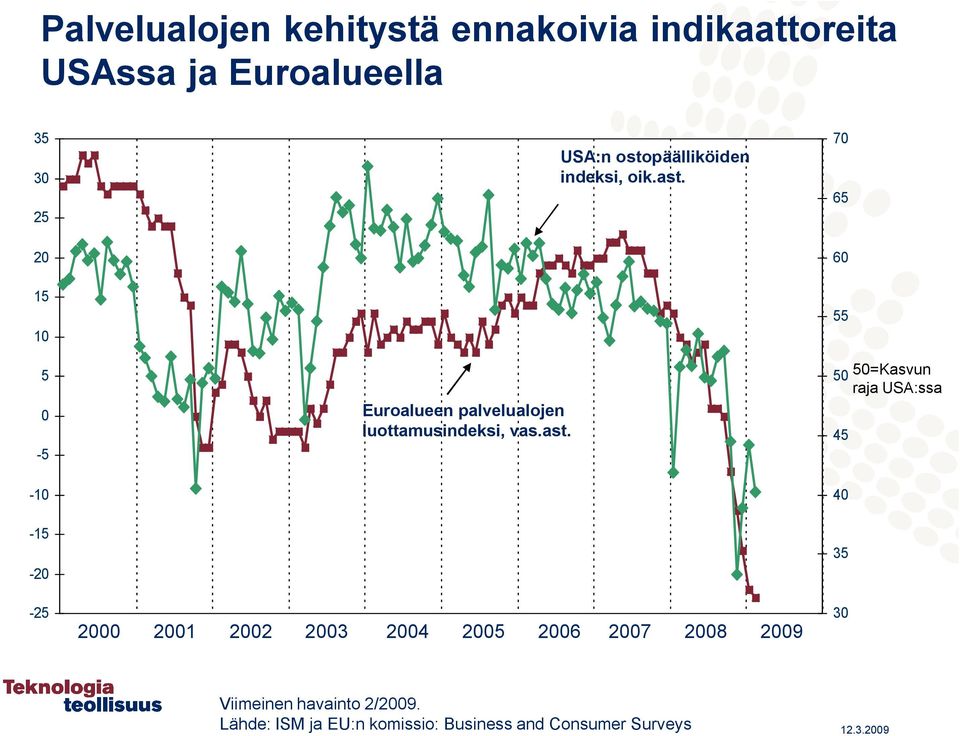 USA:n ostopäälliköiden indeksi, oik.ast.