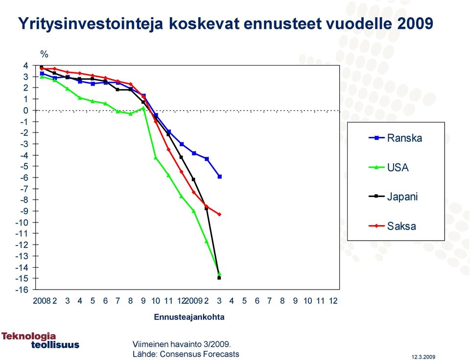 11 1229 2 3 4 5 6 7 8 9 1 11 12 Ennusteajankohta Ranska USA