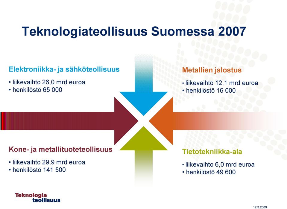 12,1 mrd euroa henkilöstö 16 Kone ja metallituoteteollisuus liikevaihto