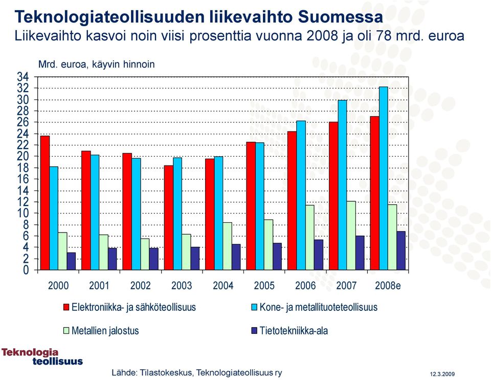 euroa, käyvin hinnoin 2 21 22 23 24 25 26 27 28e Elektroniikka ja sähköteollisuus