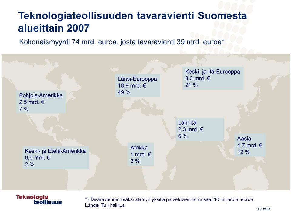 49 % Keski ja Itä Eurooppa 8,3 mrd. 21 % Keski ja Etelä Amerikka,9 mrd. 2 % Afrikka 1 mrd.