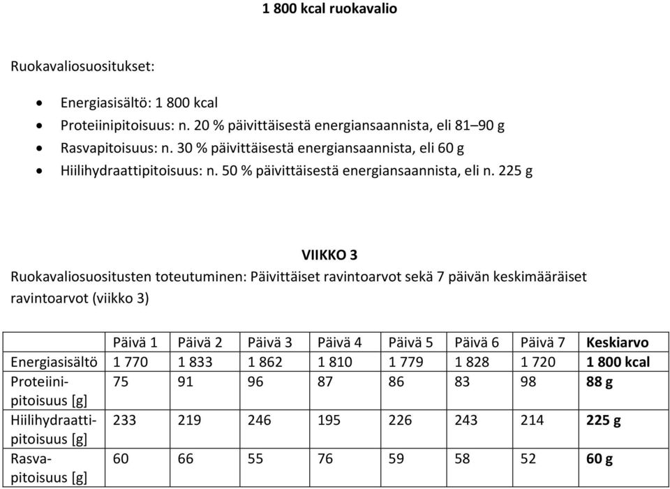 225 g VIIKKO 3 Ruokavaliosuositusten toteutuminen: Päivittäiset ravintoarvot sekä 7 päivän keskimääräiset ravintoarvot (viikko 3) Päivä 1 Päivä 2 Päivä 3 Päivä 4 Päivä 5 Päivä