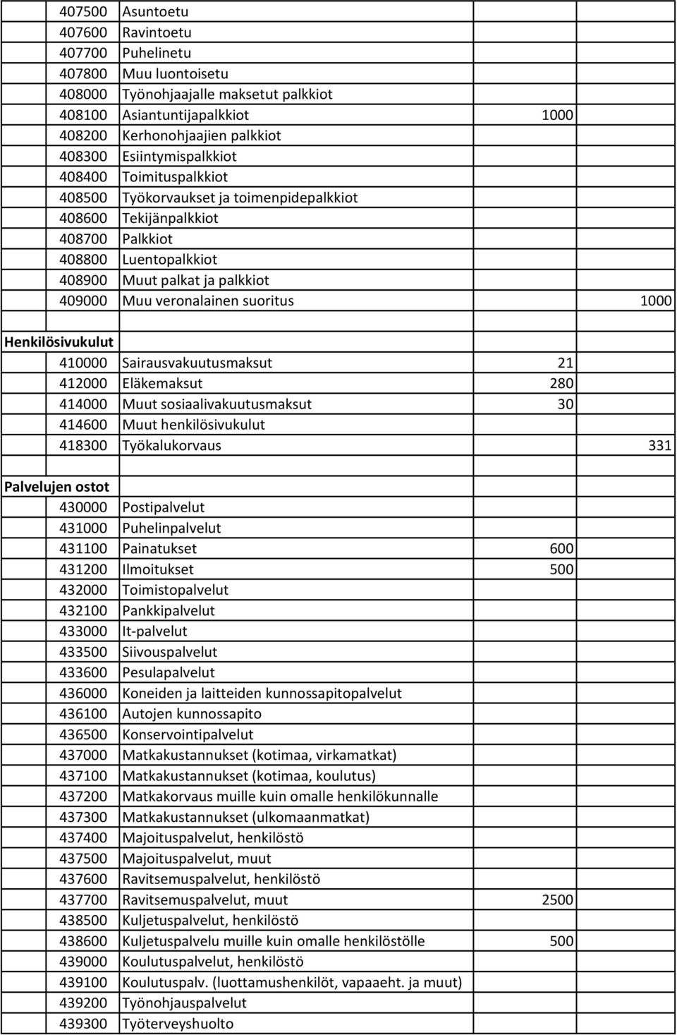 veronalainen suoritus 1000 Henkilösivukulut 410000 Sairausvakuutusmaksut 21 412000 Eläkemaksut 280 414000 Muut sosiaalivakuutusmaksut 30 414600 Muut henkilösivukulut 418300 Työkalukorvaus 331