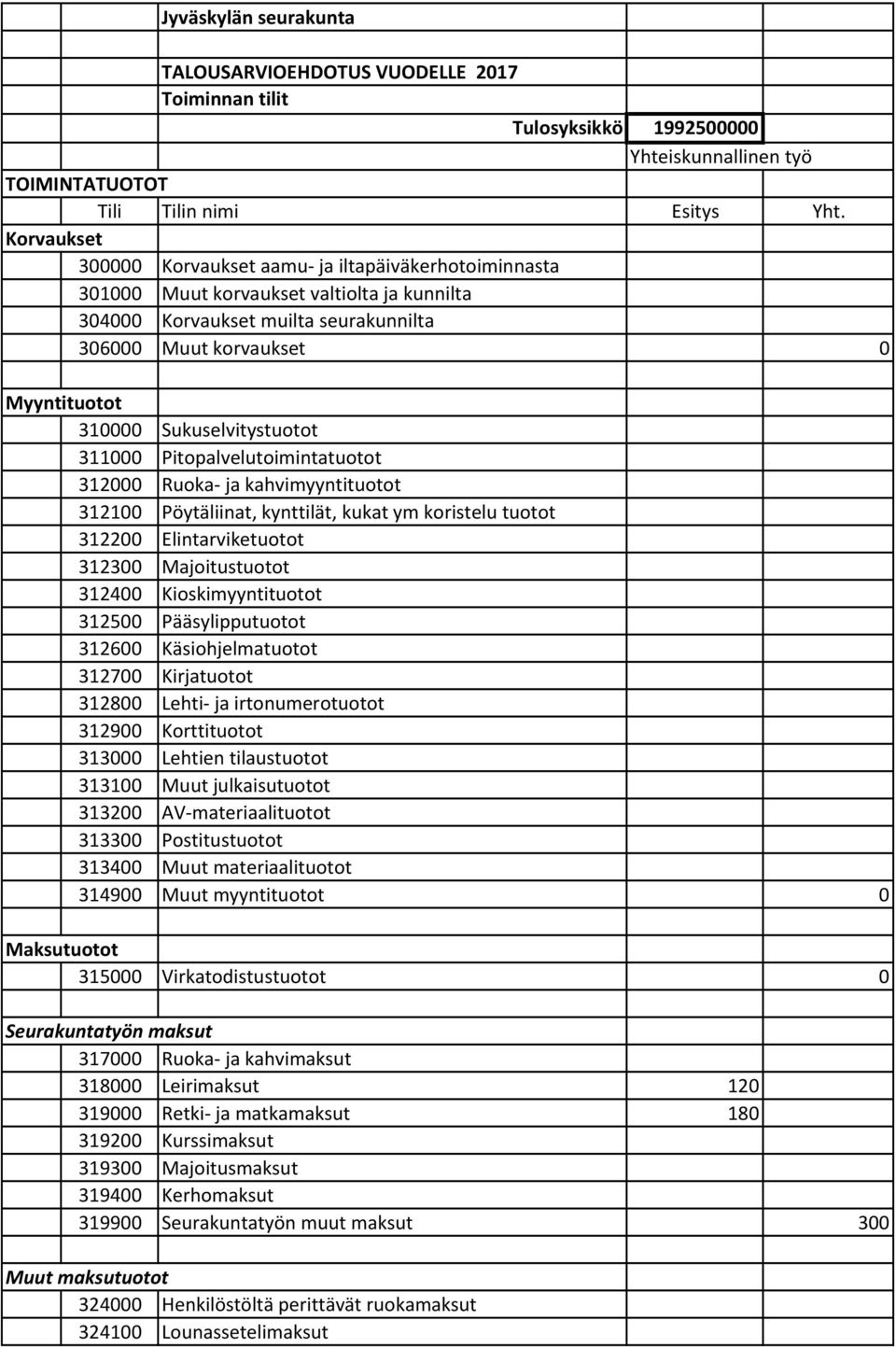 Sukuselvitystuotot 311000 Pitopalvelutoimintatuotot 312000 Ruoka ja kahvimyyntituotot 312100 Pöytäliinat, kynttilät, kukat ym koristelu tuotot 312200 Elintarviketuotot 312300 Majoitustuotot 312400