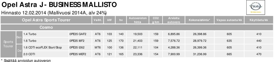 72 28,979.72 635 440 Dsl 1.6 CDTI ecoflex Start/Stop 0PE35 I262 MT6 100 136 22,111 104 4,288.36 26,399.