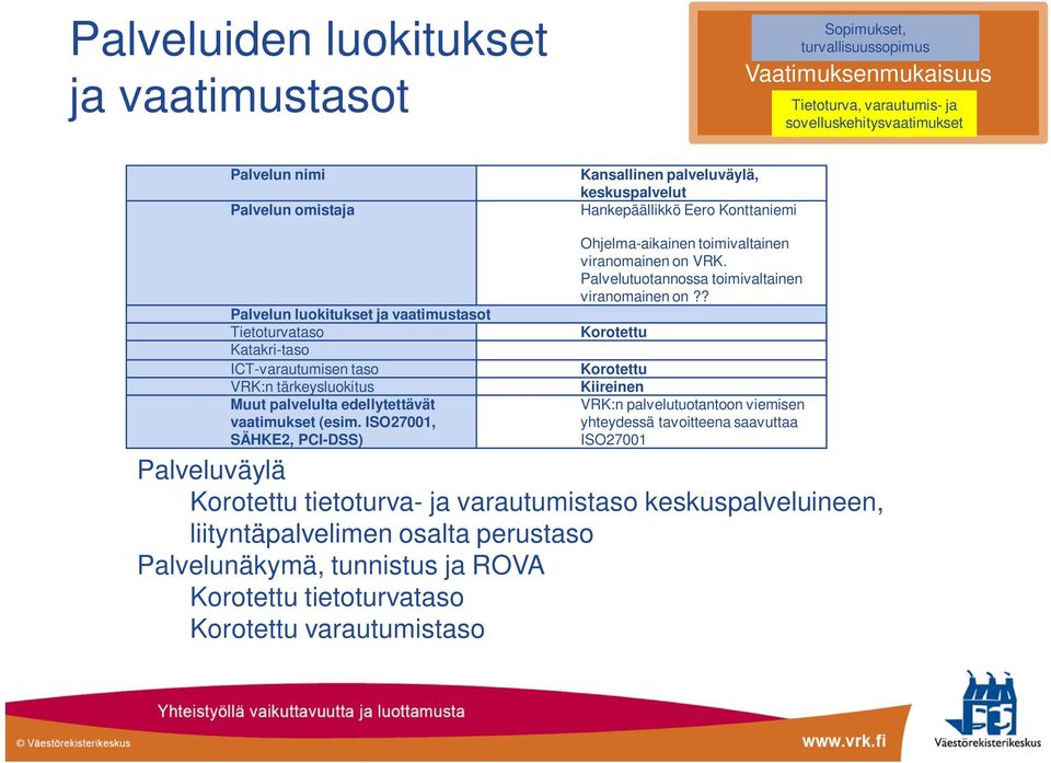 edellytettävät vaatimukset (esim. ISO27001, SÄHKE2, PCI-DSS) Ohjelma-aikainen toimivaltainen viranomainen on VRK. Palvelutuotannossa toimivaltainen viranomainen on?