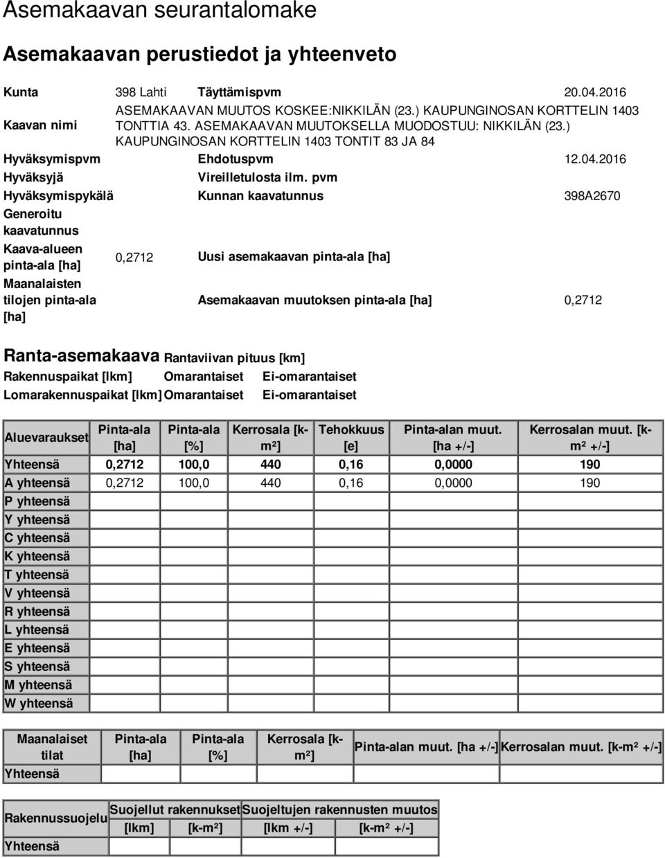 pvm Hyväksymispykälä Kunnan kaavatunnus 398A2670 Generoitu kaavatunnus Kaava-alueen pinta-ala [ha] Maanalaisten tilojen pinta-ala [ha] 0,2712 Uusi asemakaavan pinta-ala [ha] Asemakaavan muutoksen