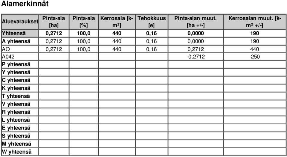 [km² +/-] Yhteensä 0,2712 100,0 440 0,16 0,0000 190 A yhteensä 0,2712 100,0 440 0,16 0,0000 190 AO