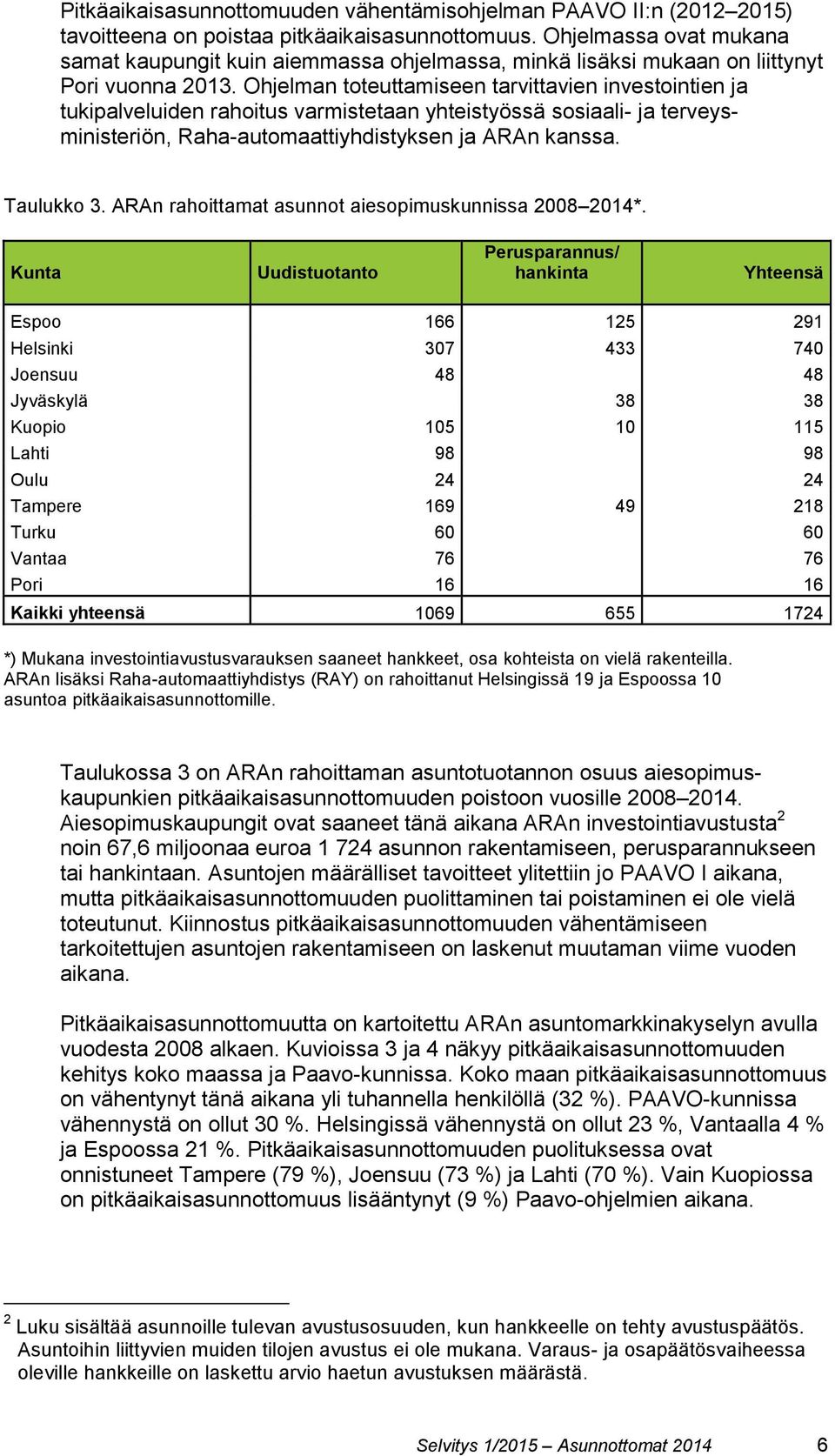 Ohjelman toteuttamiseen tarvittavien investointien ja tukipalveluiden rahoitus varmistetaan yhteistyössä sosiaali- ja terveysministeriön, Raha-automaattiyhdistyksen ja ARAn kanssa. Taulukko 3.