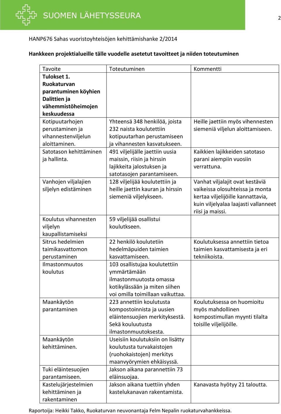 Vanhojen viljalajien siljelyn edistäminen Koulutus vihannesten viljelyn kaupallistamiseksi Sitrus hedelmien taimikasvattomon perustaminen Ilmastonmuutos koulutus Maankäytön parantaminen Maankäytön