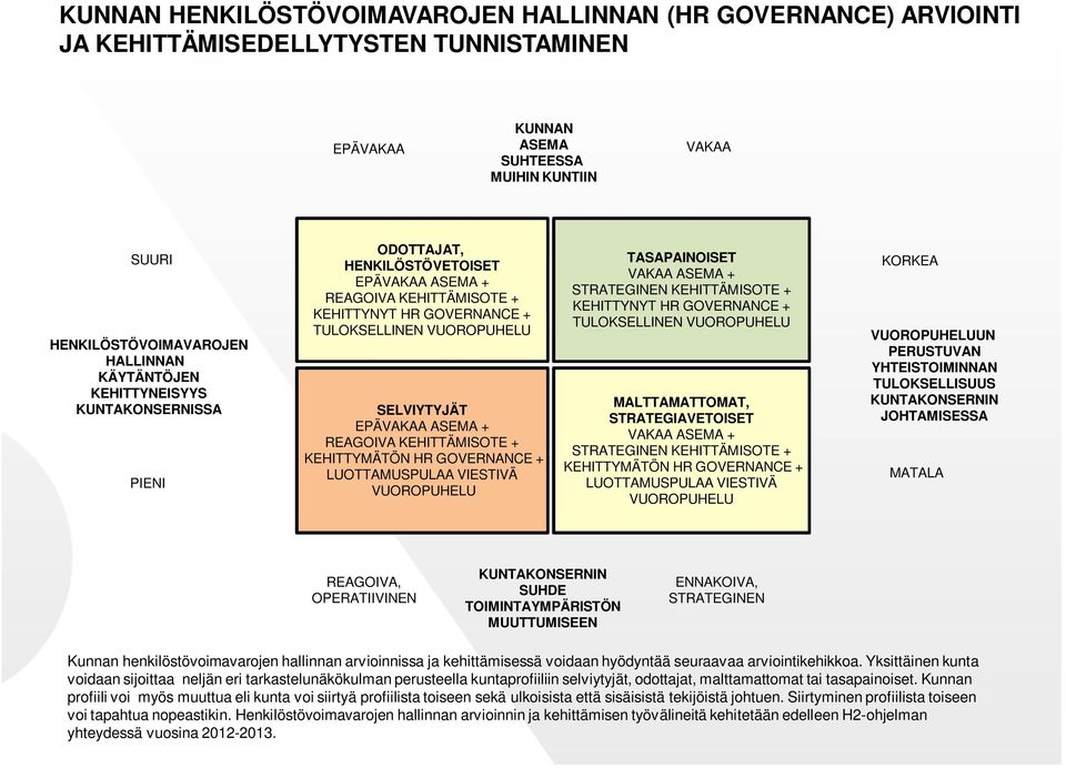 ASEMA + REAGOIVA KEHITTÄMISOTE + KEHITTYMÄTÖN HR GOVERNANCE + LUOTTAMUSPULAA VIESTIVÄ VUOROPUHELU TASAPAINOISET VAKAA ASEMA + STRATEGINEN KEHITTÄMISOTE + KEHITTYNYT HR GOVERNANCE + TULOKSELLINEN