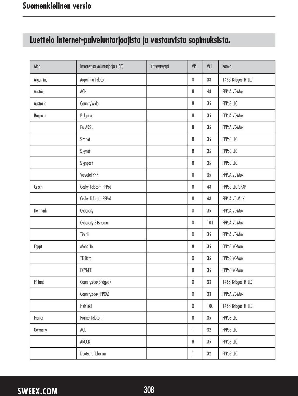 Belgacom 8 35 PPPoA VC-Mux FullADSL 8 35 PPPoA VC-Mux Scarlet 8 35 PPPoE LLC Skynet 8 35 PPPoE LLC Signpost 8 35 PPPoE LLC Versatel PPP 8 35 PPPoA VC-Mux Czech Cesky Telecom PPPoE 8 48 PPPoE LLC SNAP