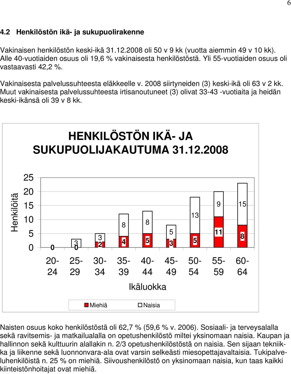 Muut vakinaisesta palvelussuhteesta irtisanoutuneet (3) olivat 33-43 -vuotiaita ja heidän keski-ikänsä oli 39 v 8 kk. HENKILÖSTÖN IKÄ- JA SUKUPUOLIJAKAUTUMA 31.12.