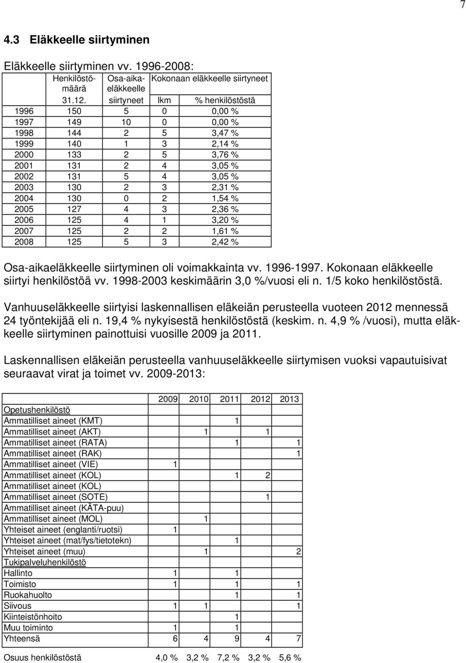 130 0 2 1,54 % 2005 127 4 3 2,36 % 2006 125 4 1 3,20 % 2007 125 2 2 1,61 % 2008 125 5 3 2,42 % Osa-aikaeläkkeelle siirtyminen oli voimakkainta vv. 1996-1997.