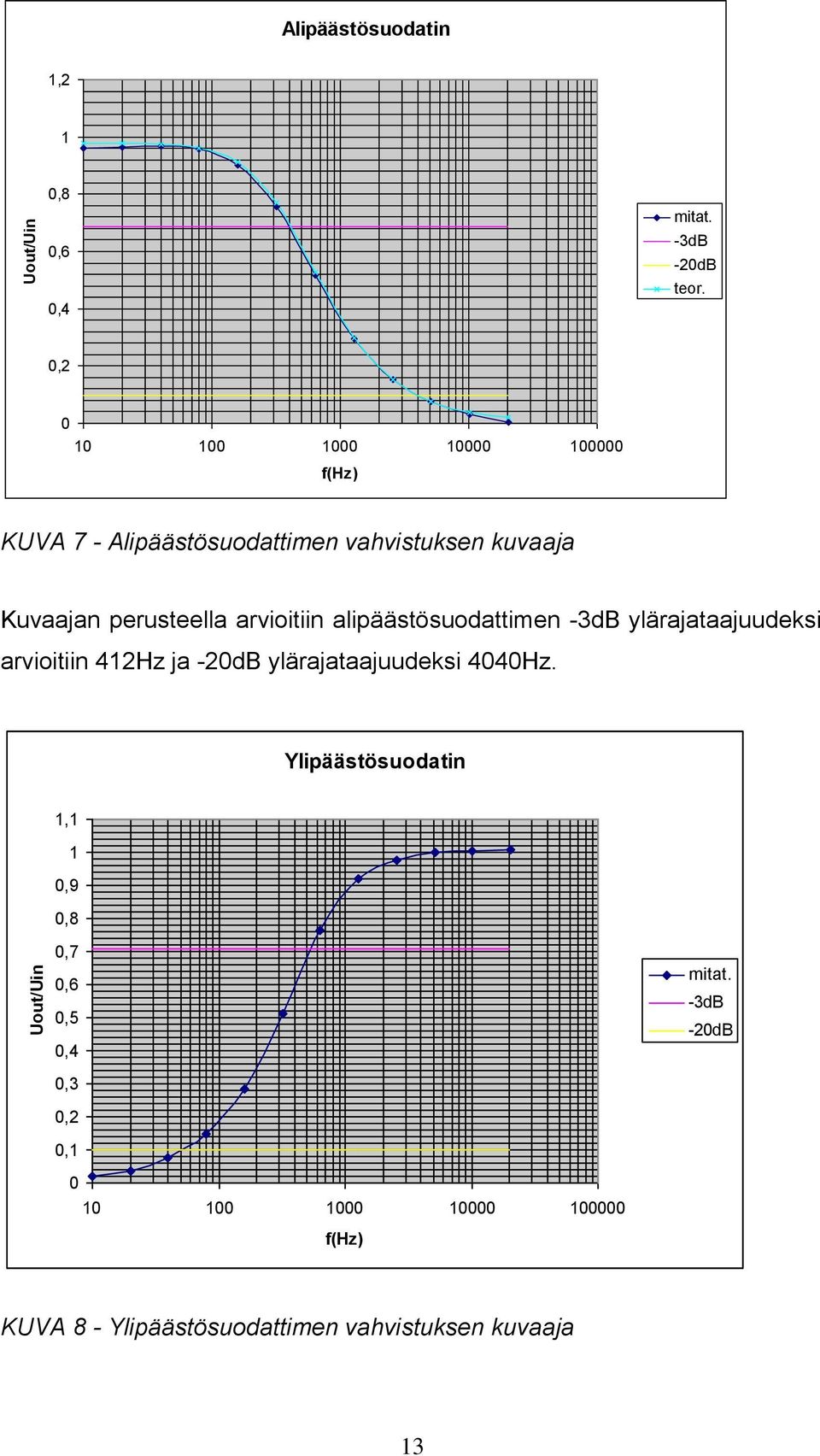 arvioitiin alipäästösuodattimen -3dB ylärajataajuudeksi arvioitiin 412Hz ja -20dB ylärajataajuudeksi 4040Hz.