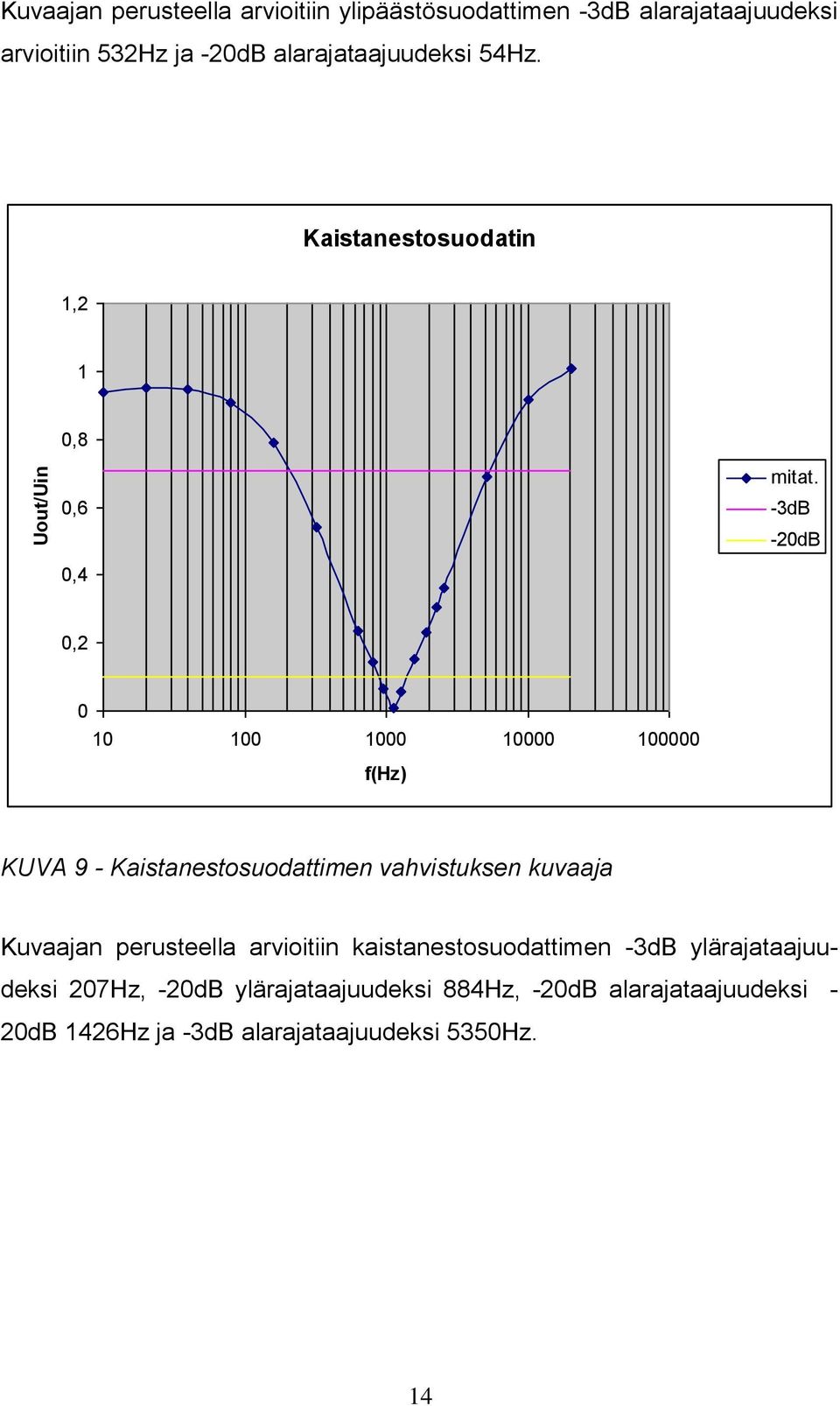 -3dB -20dB 0,2 0 10 100 1000 10000 100000 f(hz) KUVA 9 - Kaistanestosuodattimen vahvistuksen kuvaaja Kuvaajan